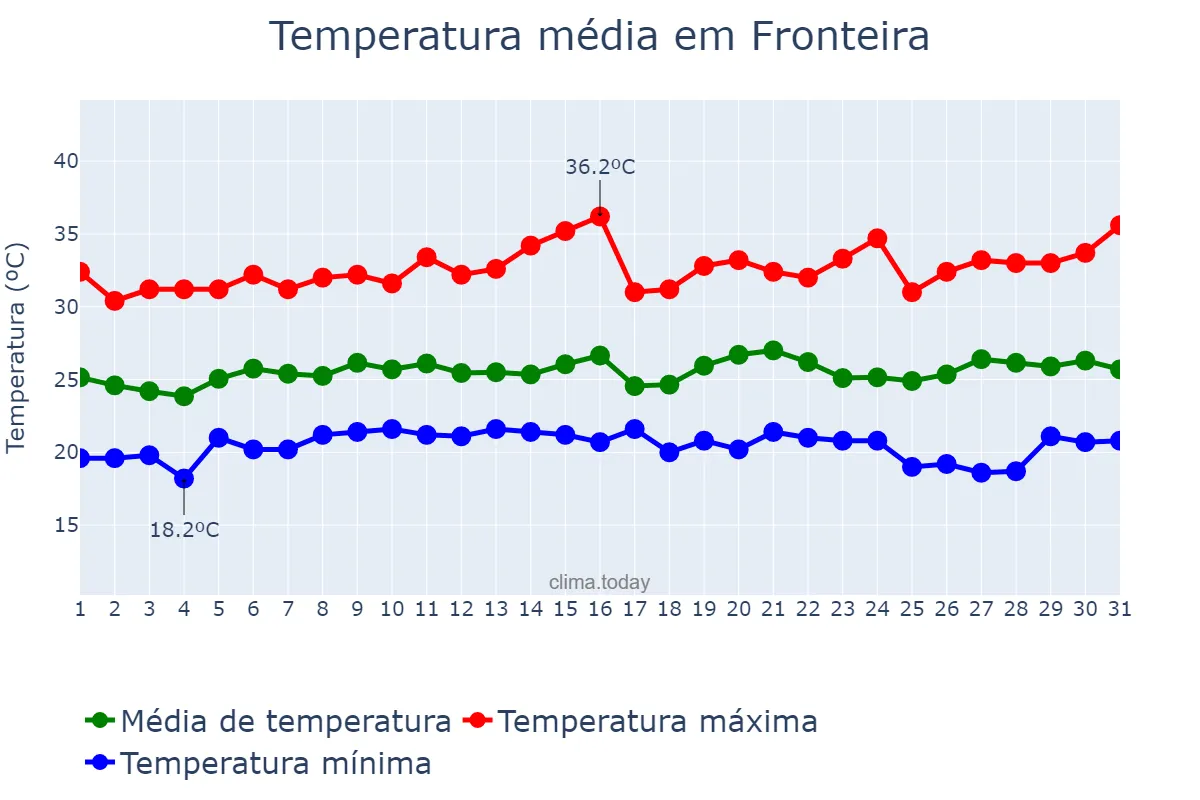 Temperatura em janeiro em Fronteira, MG, BR