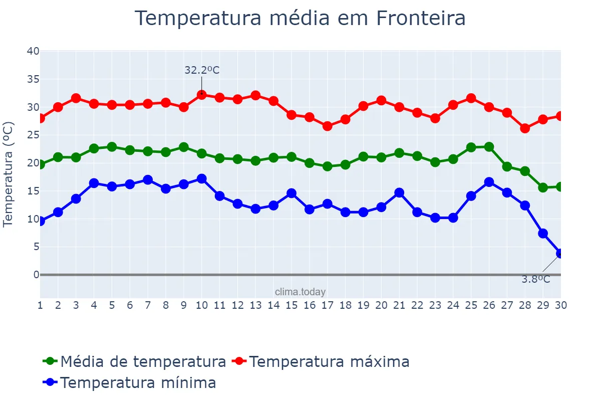 Temperatura em junho em Fronteira, MG, BR