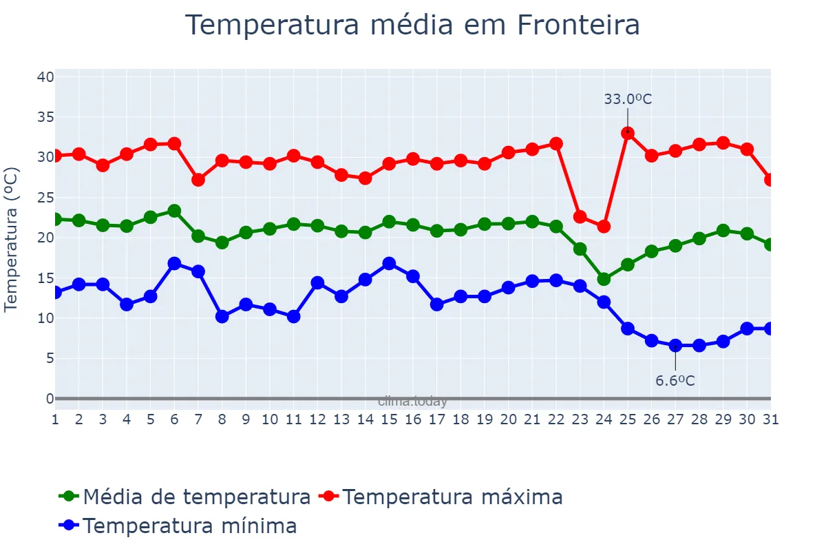 Temperatura em maio em Fronteira, MG, BR