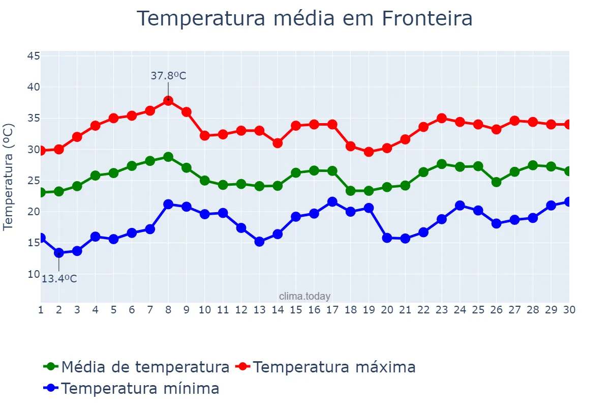 Temperatura em novembro em Fronteira, MG, BR