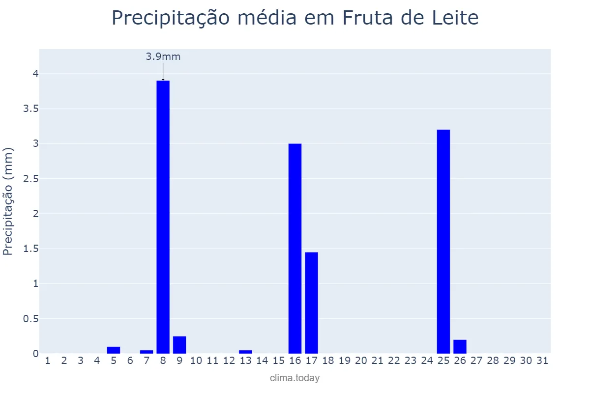 Precipitação em maio em Fruta de Leite, MG, BR