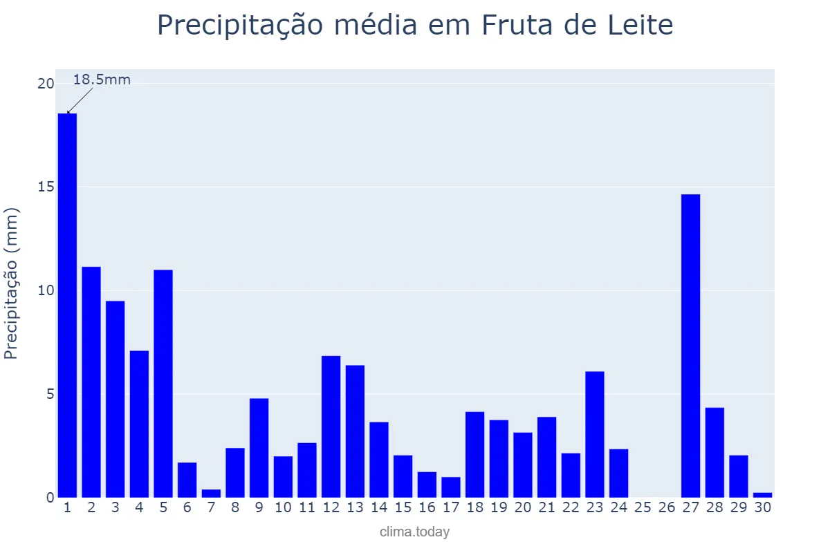 Precipitação em novembro em Fruta de Leite, MG, BR