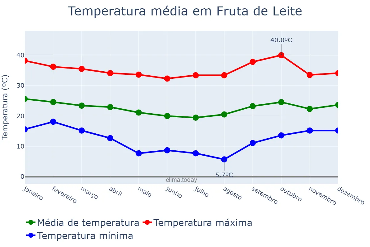 Temperatura anual em Fruta de Leite, MG, BR