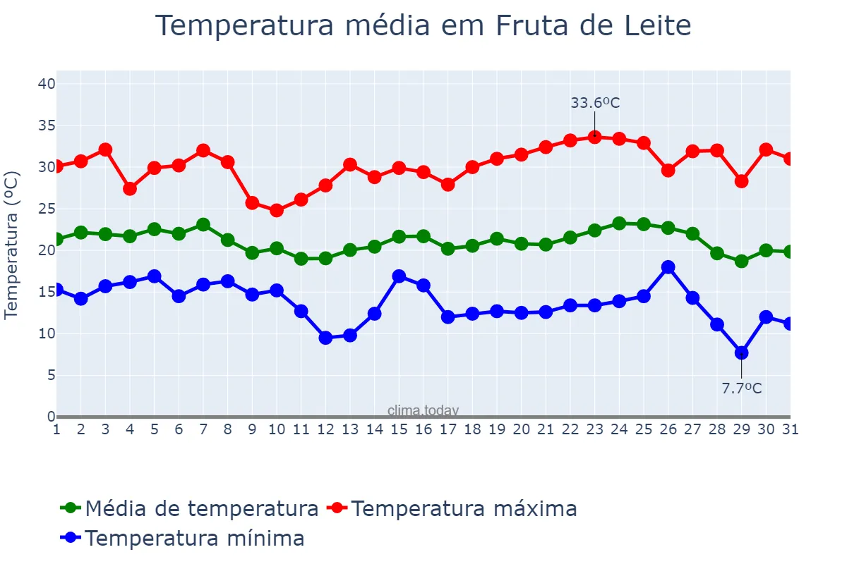 Temperatura em maio em Fruta de Leite, MG, BR