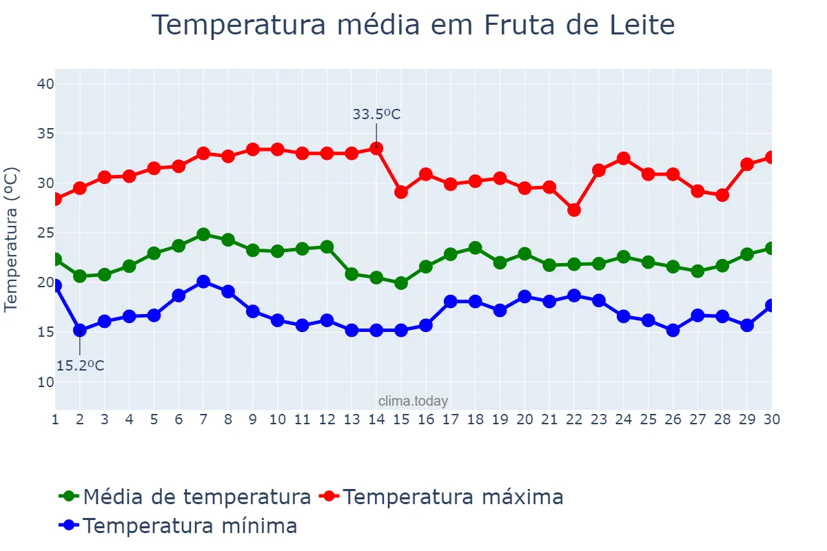 Temperatura em novembro em Fruta de Leite, MG, BR
