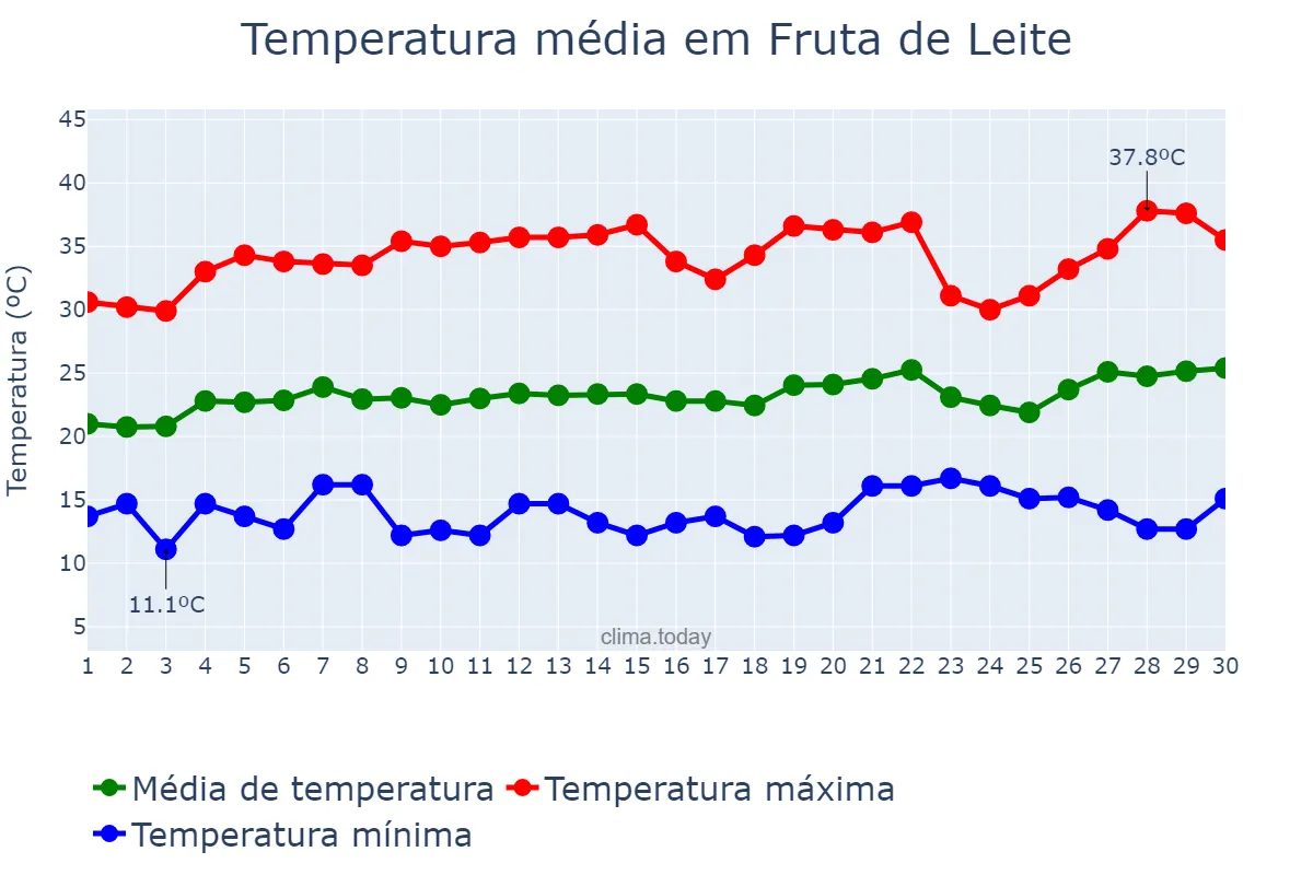Temperatura em setembro em Fruta de Leite, MG, BR