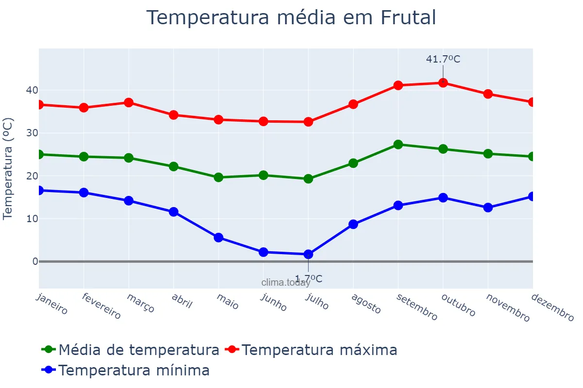 Temperatura anual em Frutal, MG, BR