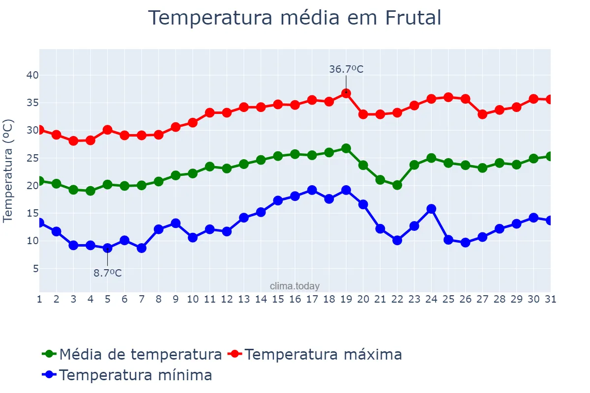 Temperatura em agosto em Frutal, MG, BR