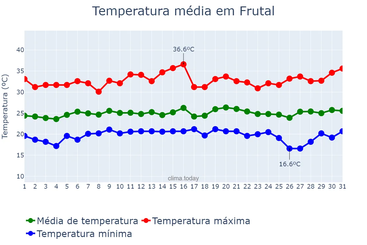 Temperatura em janeiro em Frutal, MG, BR