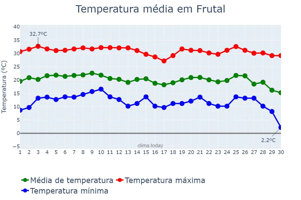 Temperatura em junho em Frutal, MG, BR