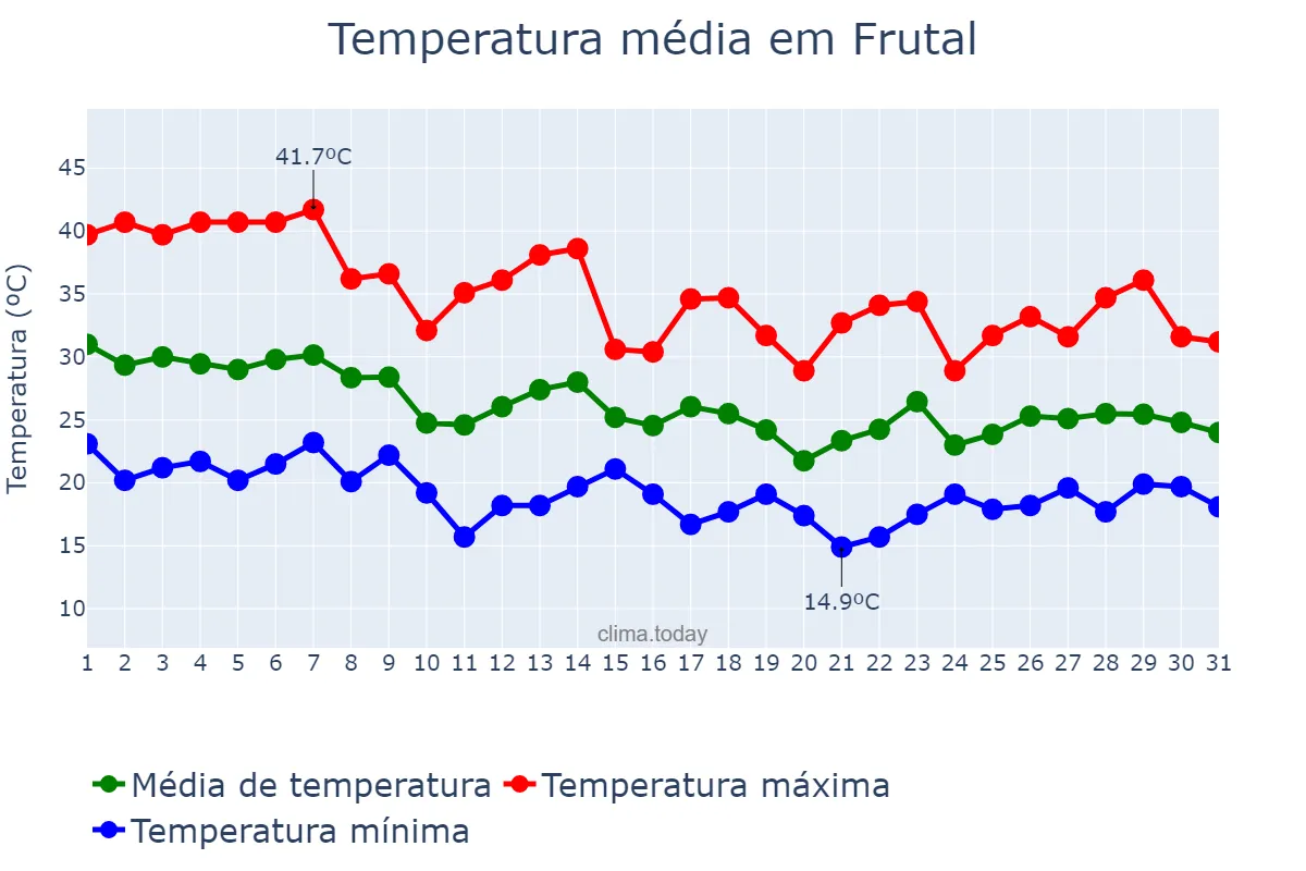 Temperatura em outubro em Frutal, MG, BR