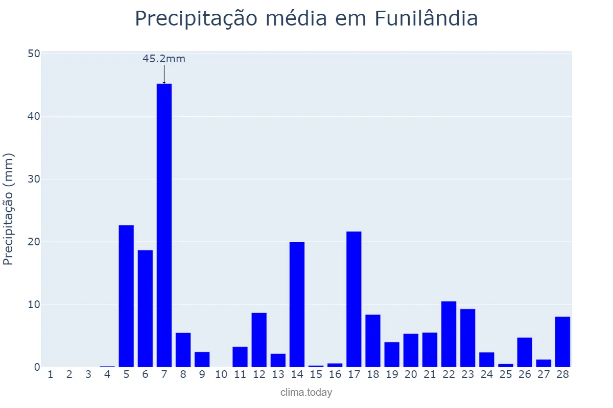 Precipitação em fevereiro em Funilândia, MG, BR