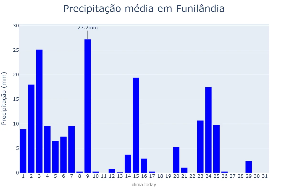 Precipitação em janeiro em Funilândia, MG, BR