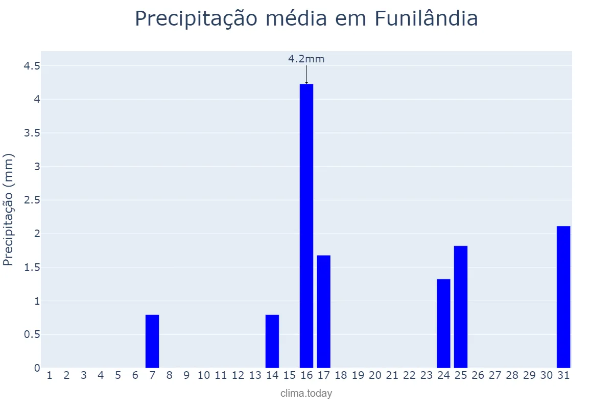 Precipitação em maio em Funilândia, MG, BR