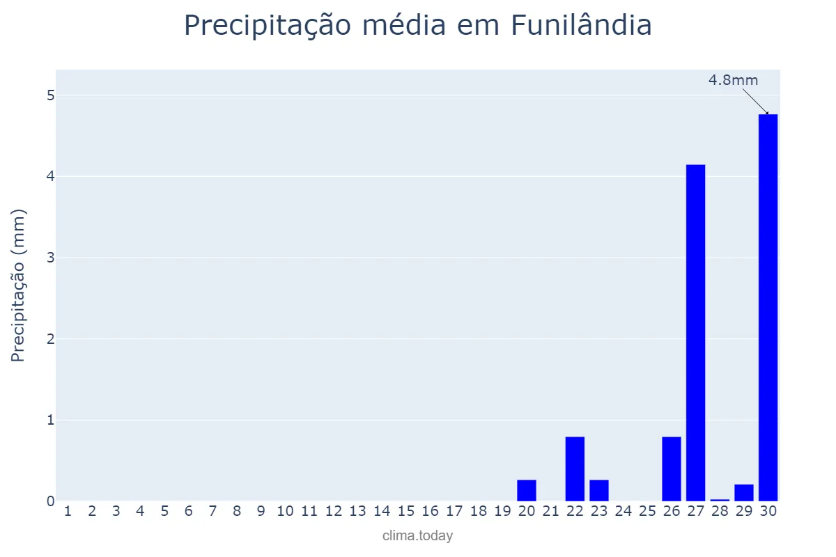 Precipitação em setembro em Funilândia, MG, BR