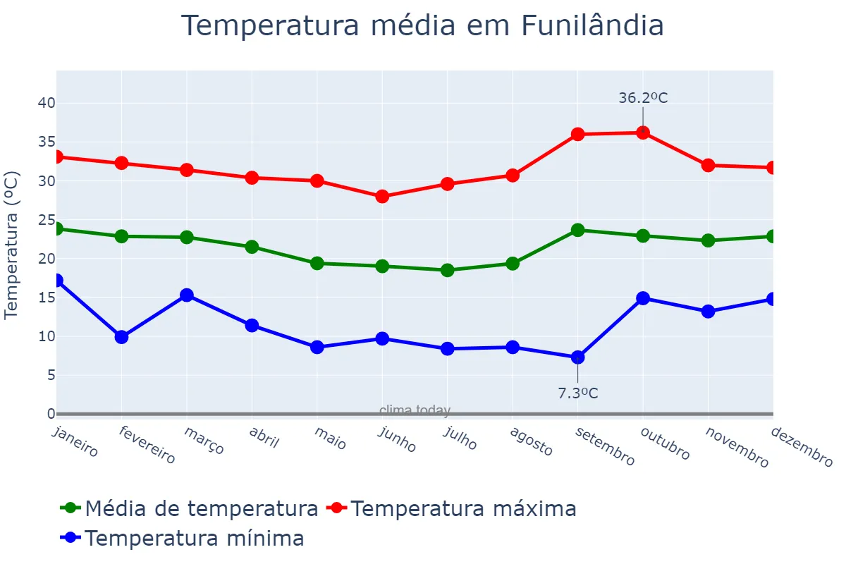 Temperatura anual em Funilândia, MG, BR