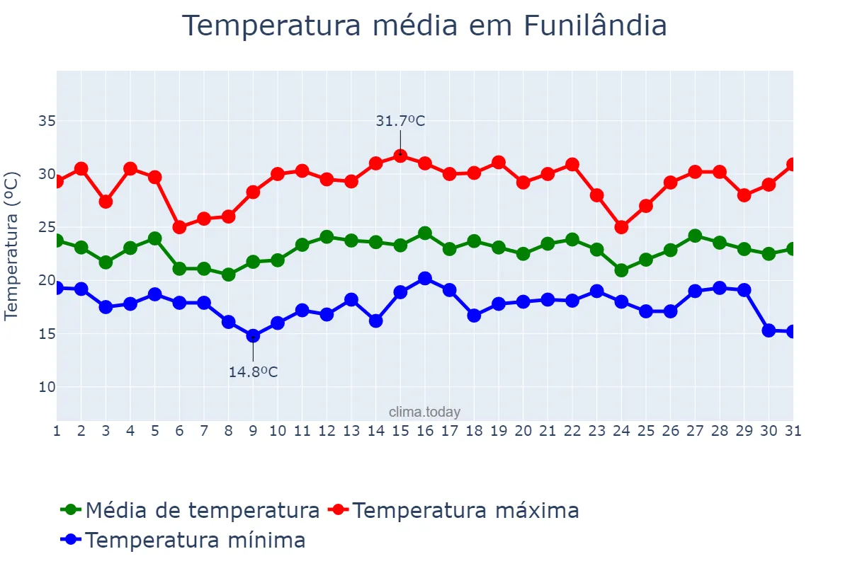 Temperatura em dezembro em Funilândia, MG, BR