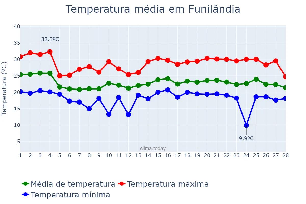 Temperatura em fevereiro em Funilândia, MG, BR