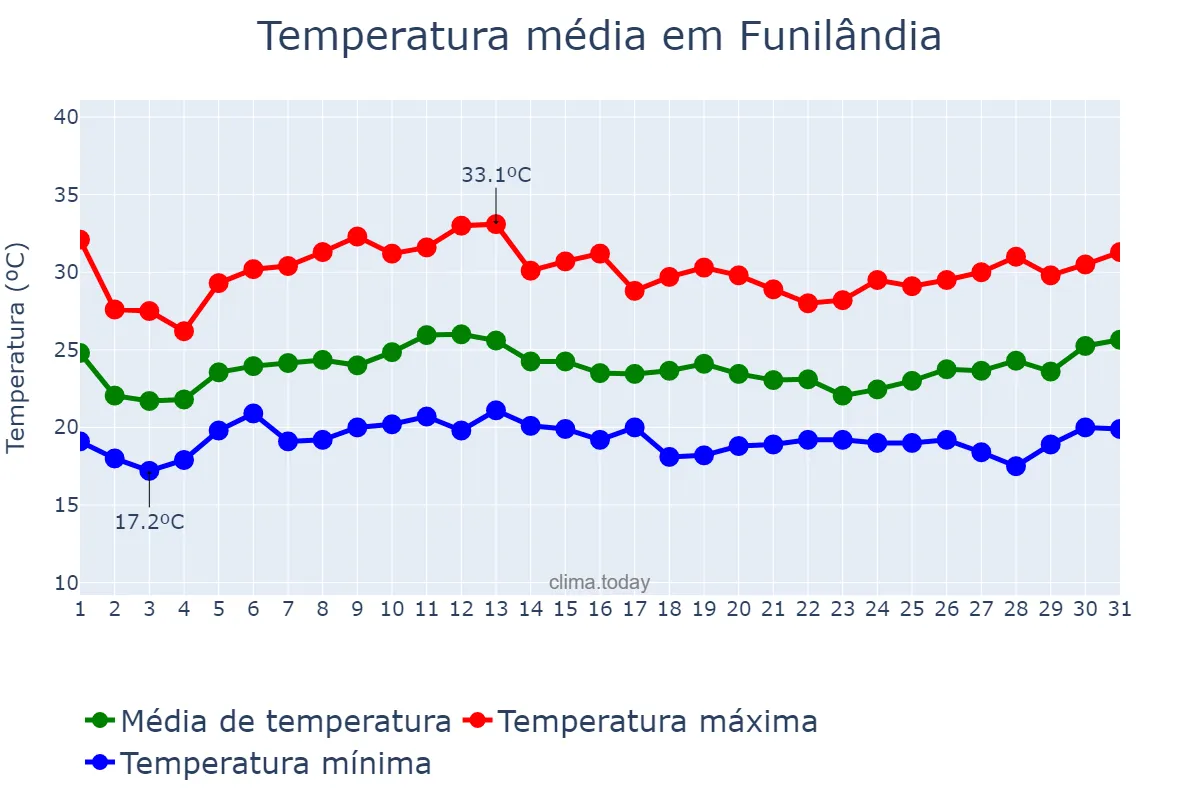 Temperatura em janeiro em Funilândia, MG, BR