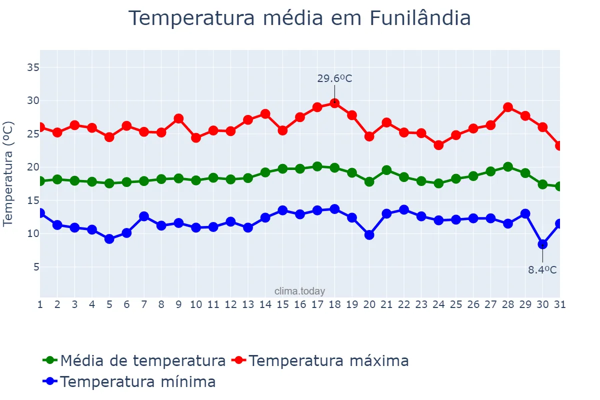 Temperatura em julho em Funilândia, MG, BR