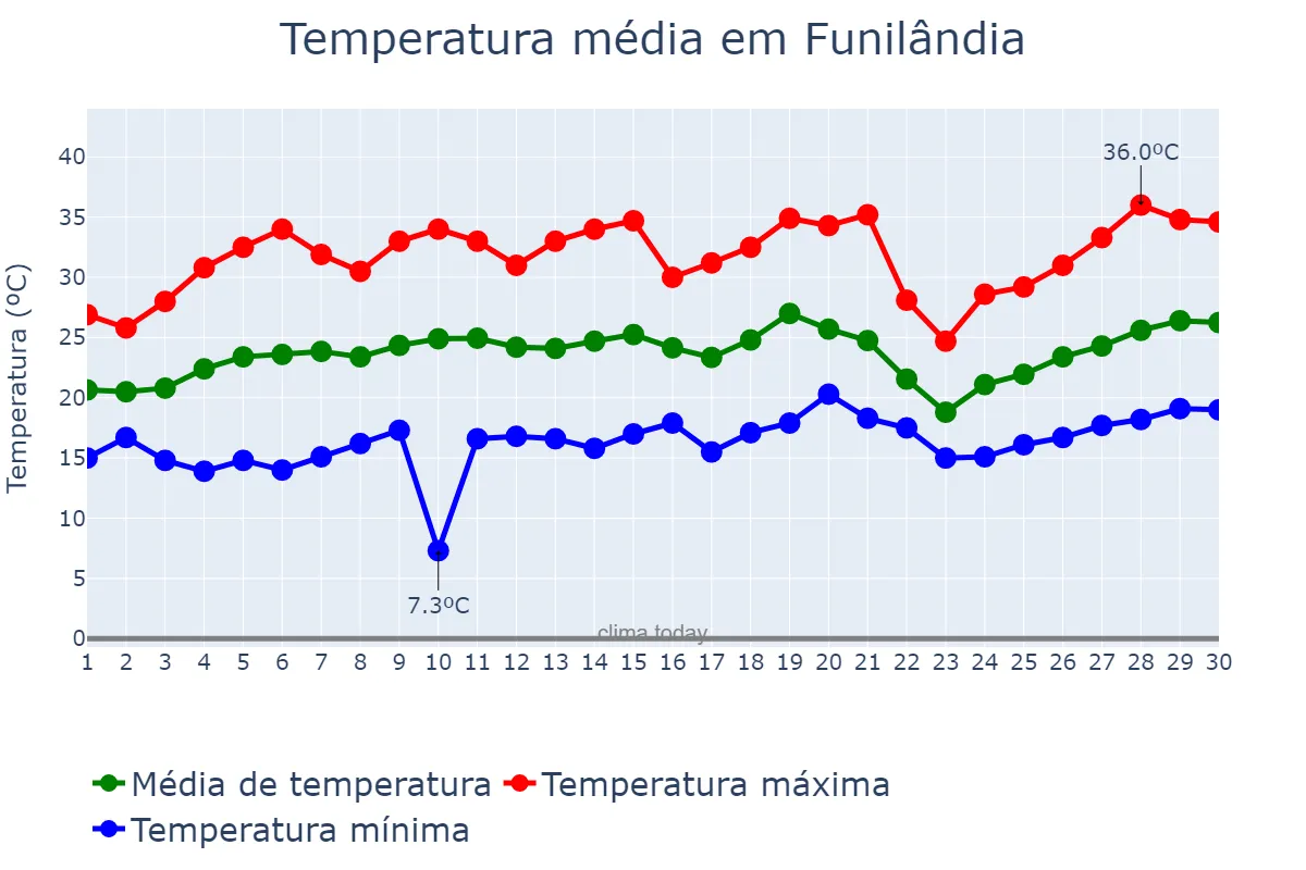 Temperatura em setembro em Funilândia, MG, BR