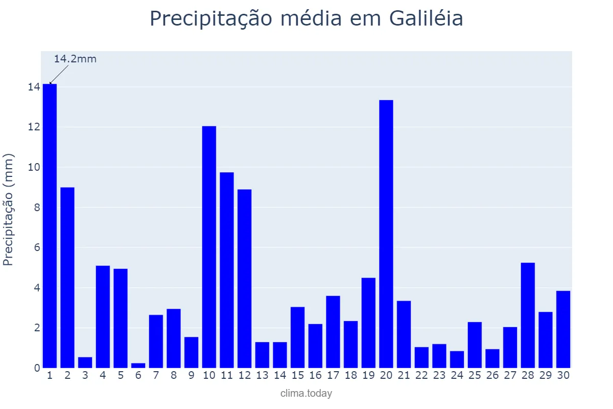 Precipitação em novembro em Galiléia, MG, BR