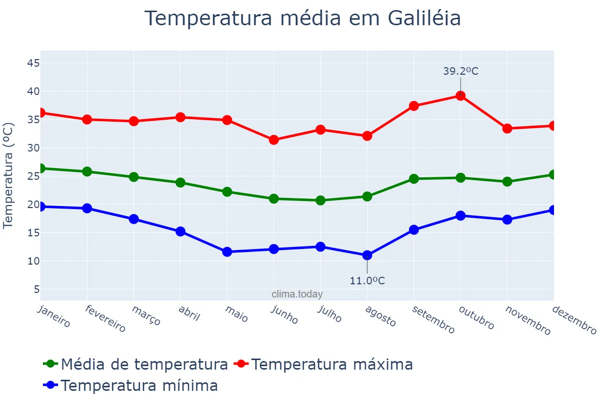 Temperatura anual em Galiléia, MG, BR
