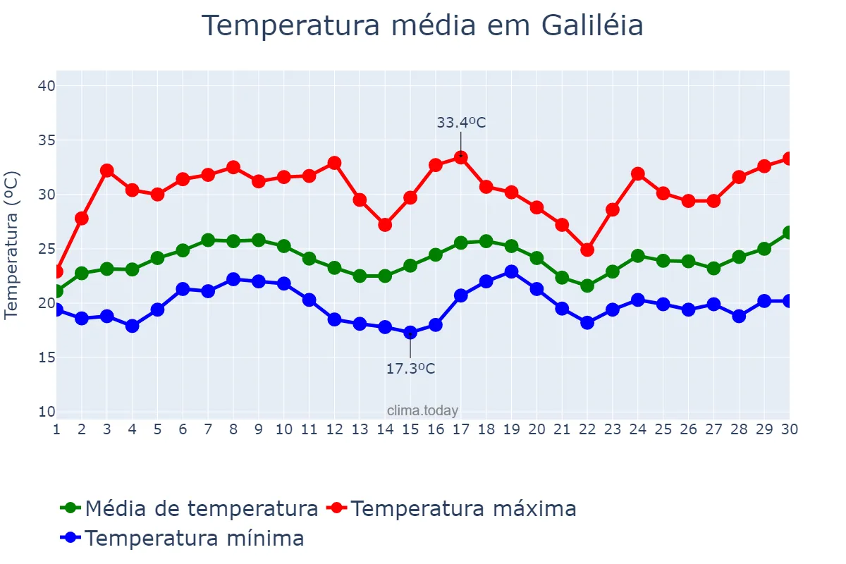 Temperatura em novembro em Galiléia, MG, BR