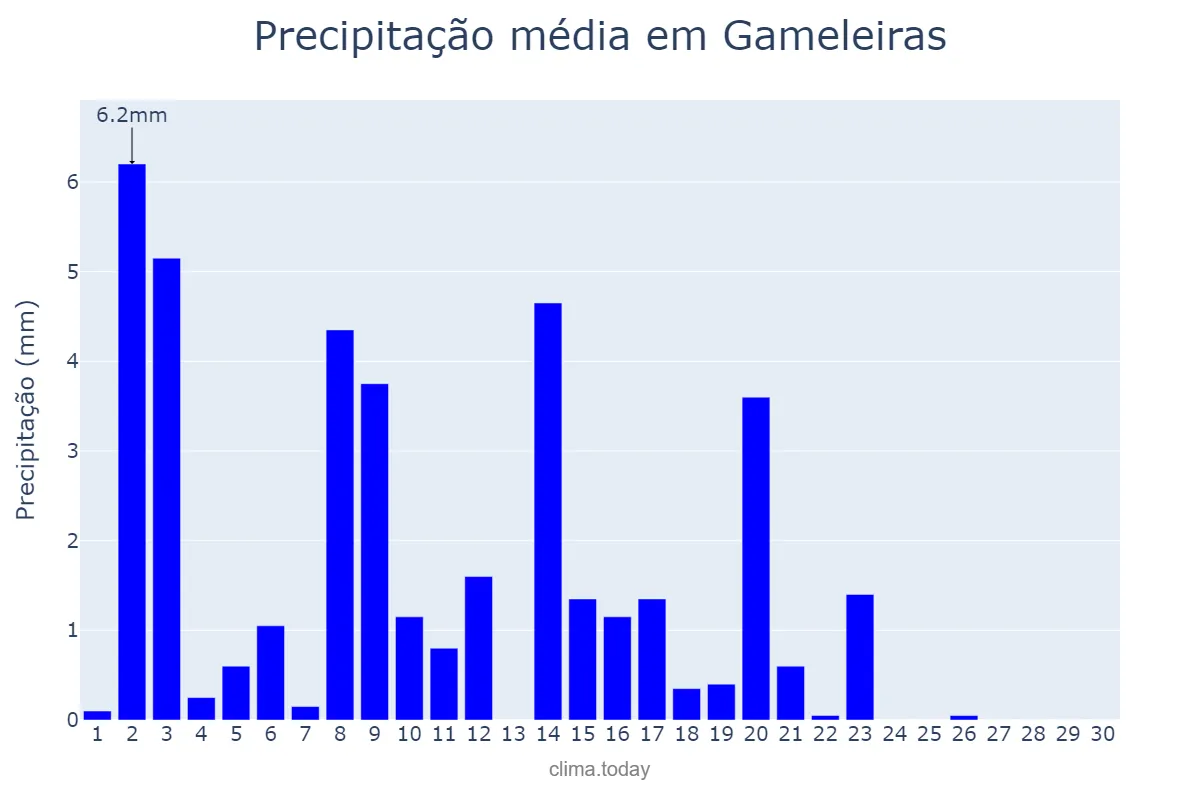 Precipitação em abril em Gameleiras, MG, BR