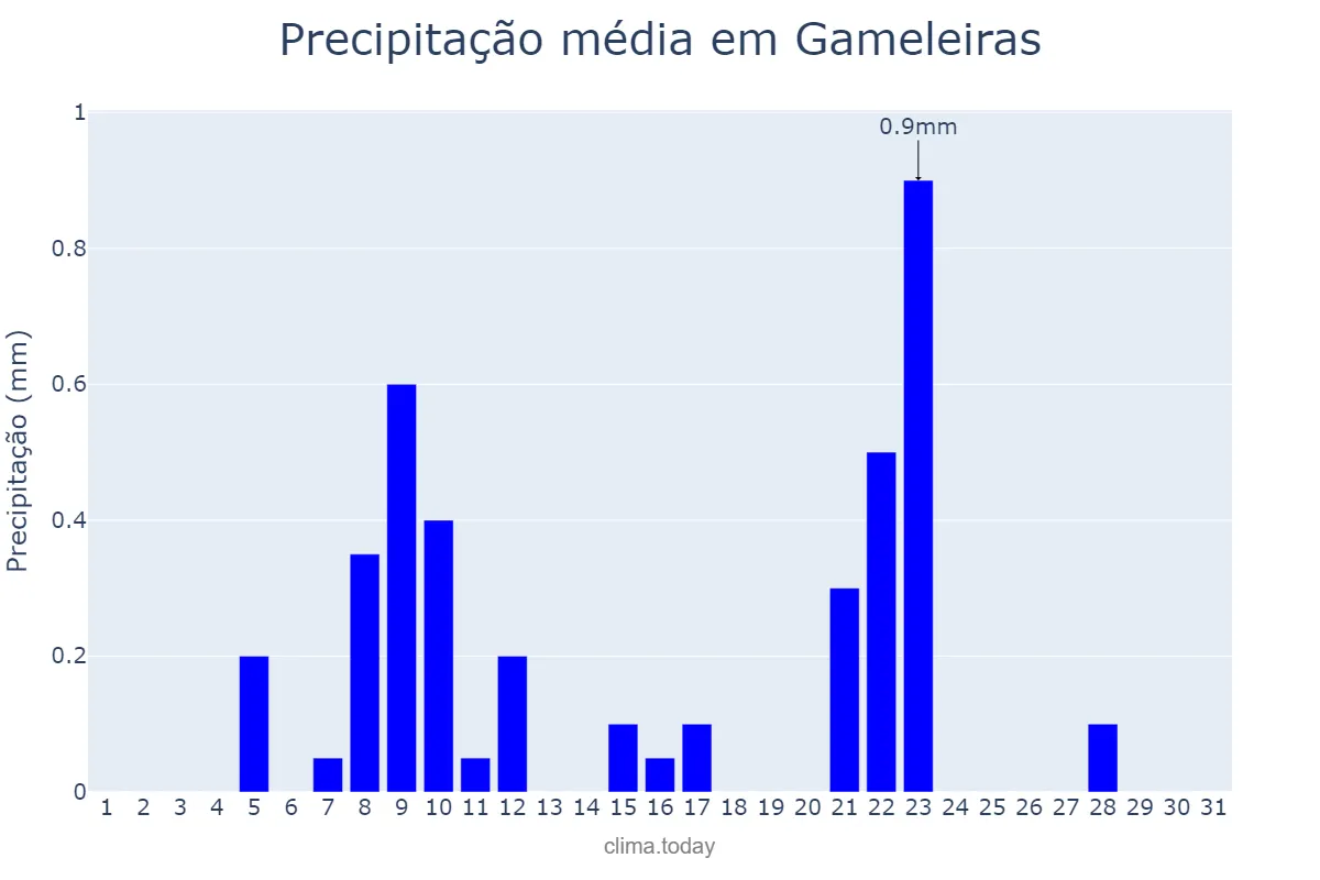 Precipitação em agosto em Gameleiras, MG, BR