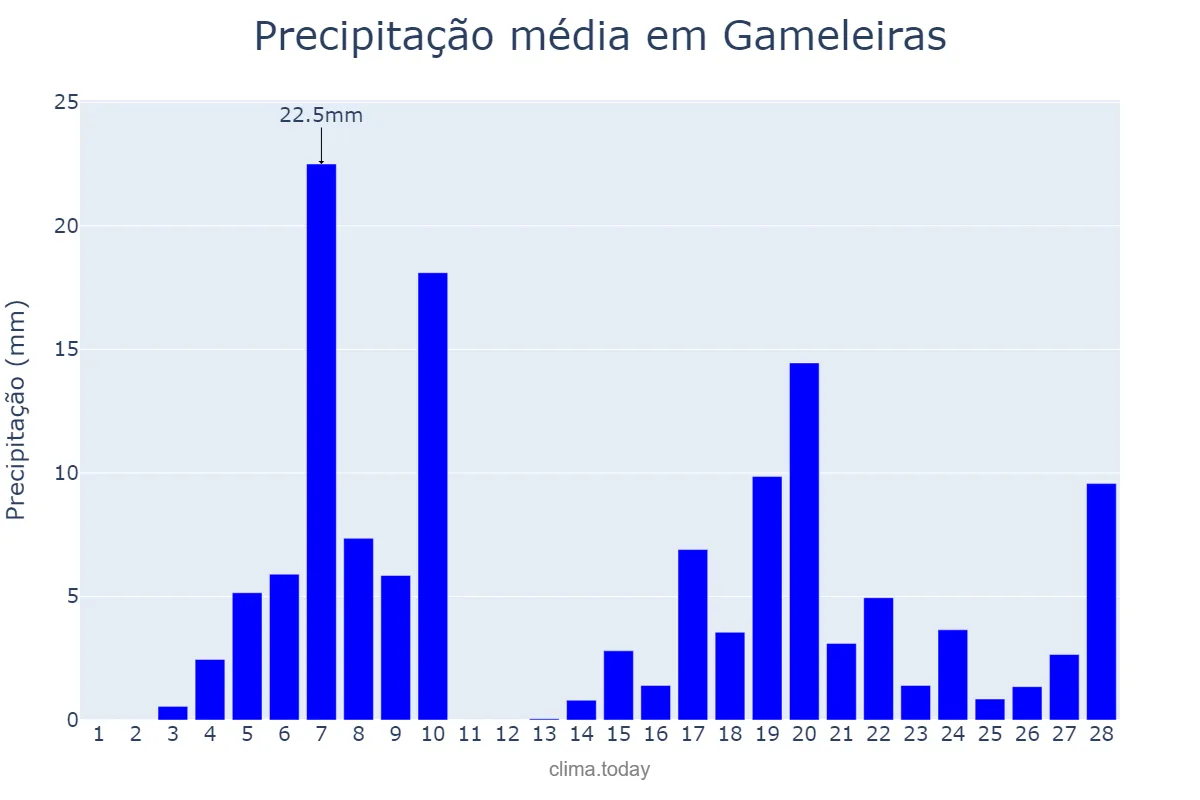 Precipitação em fevereiro em Gameleiras, MG, BR
