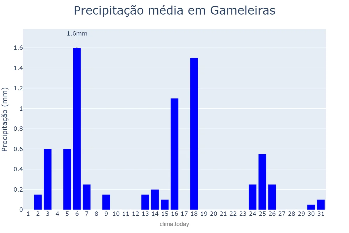 Precipitação em julho em Gameleiras, MG, BR