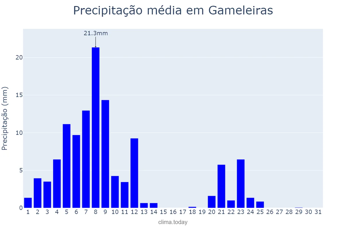 Precipitação em marco em Gameleiras, MG, BR