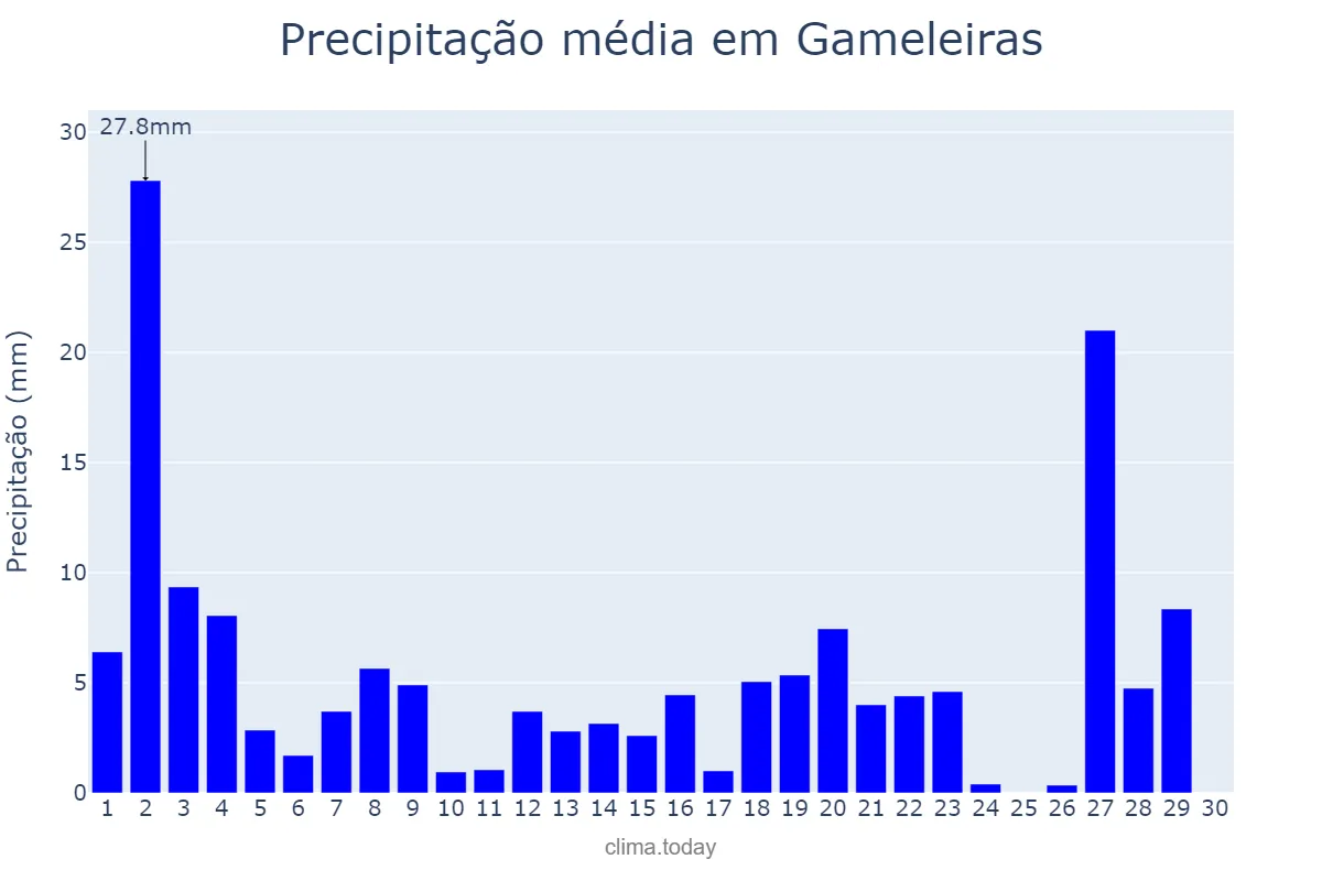Precipitação em novembro em Gameleiras, MG, BR