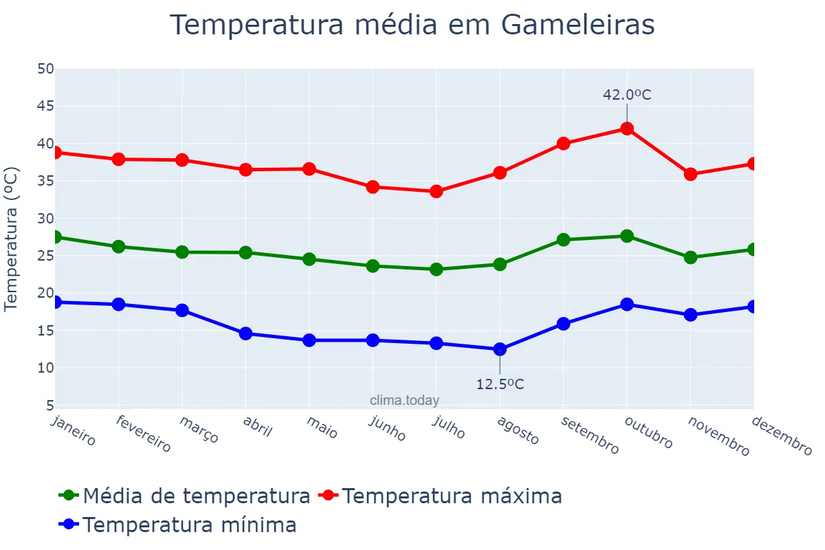 Temperatura anual em Gameleiras, MG, BR