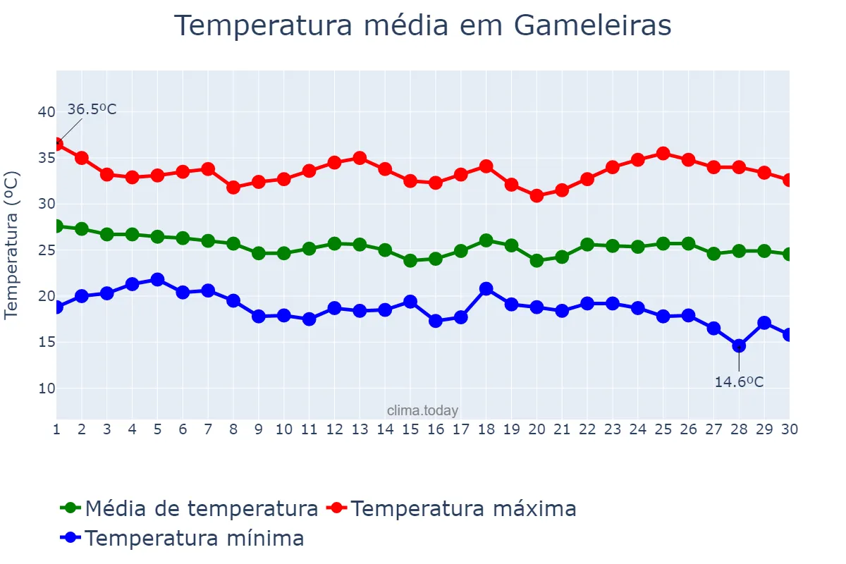 Temperatura em abril em Gameleiras, MG, BR