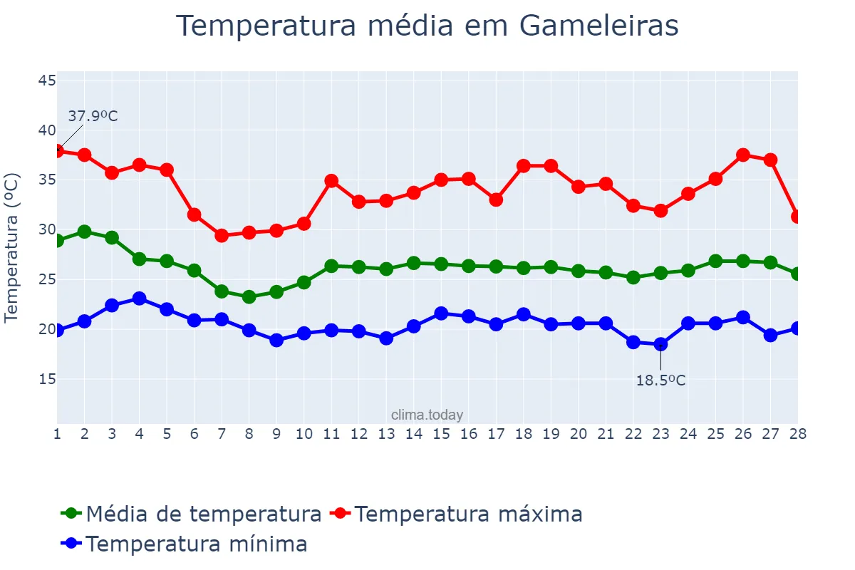 Temperatura em fevereiro em Gameleiras, MG, BR