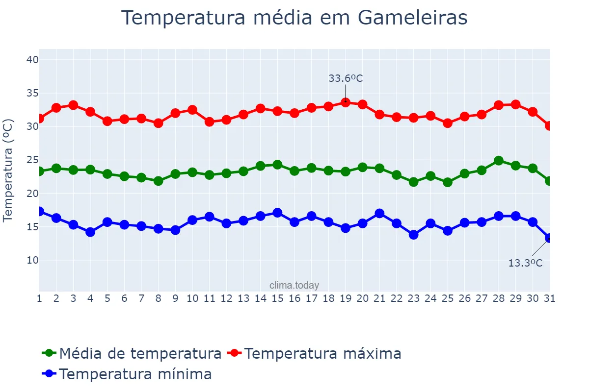 Temperatura em julho em Gameleiras, MG, BR