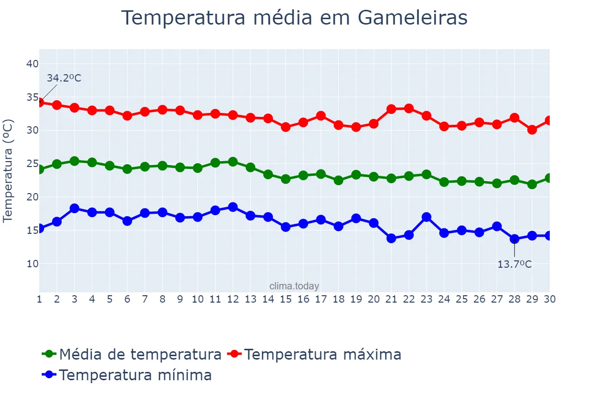 Temperatura em junho em Gameleiras, MG, BR
