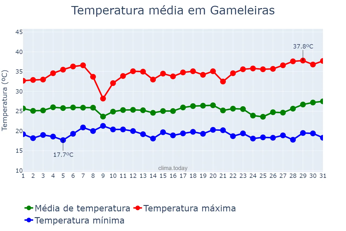 Temperatura em marco em Gameleiras, MG, BR