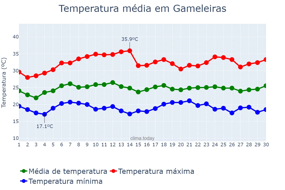 Temperatura em novembro em Gameleiras, MG, BR