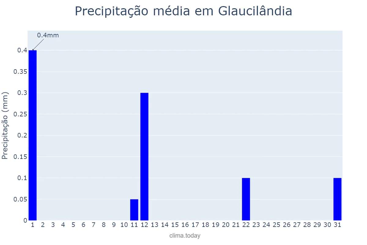 Precipitação em agosto em Glaucilândia, MG, BR