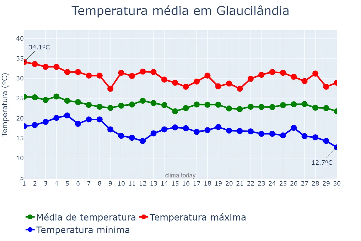 Temperatura em abril em Glaucilândia, MG, BR