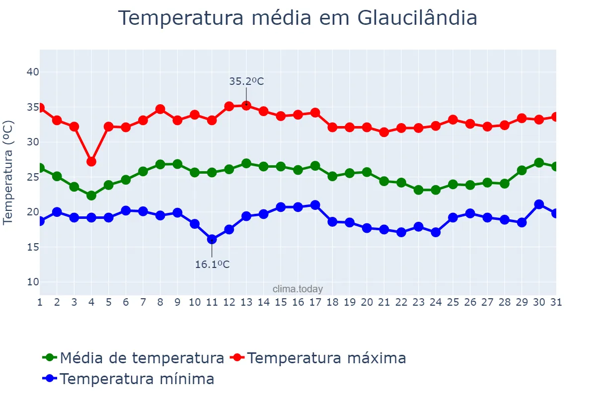 Temperatura em janeiro em Glaucilândia, MG, BR