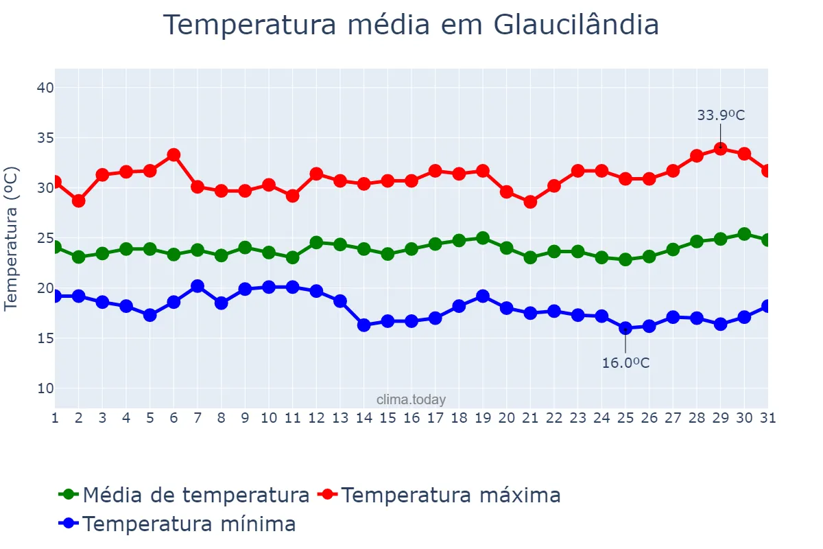 Temperatura em marco em Glaucilândia, MG, BR