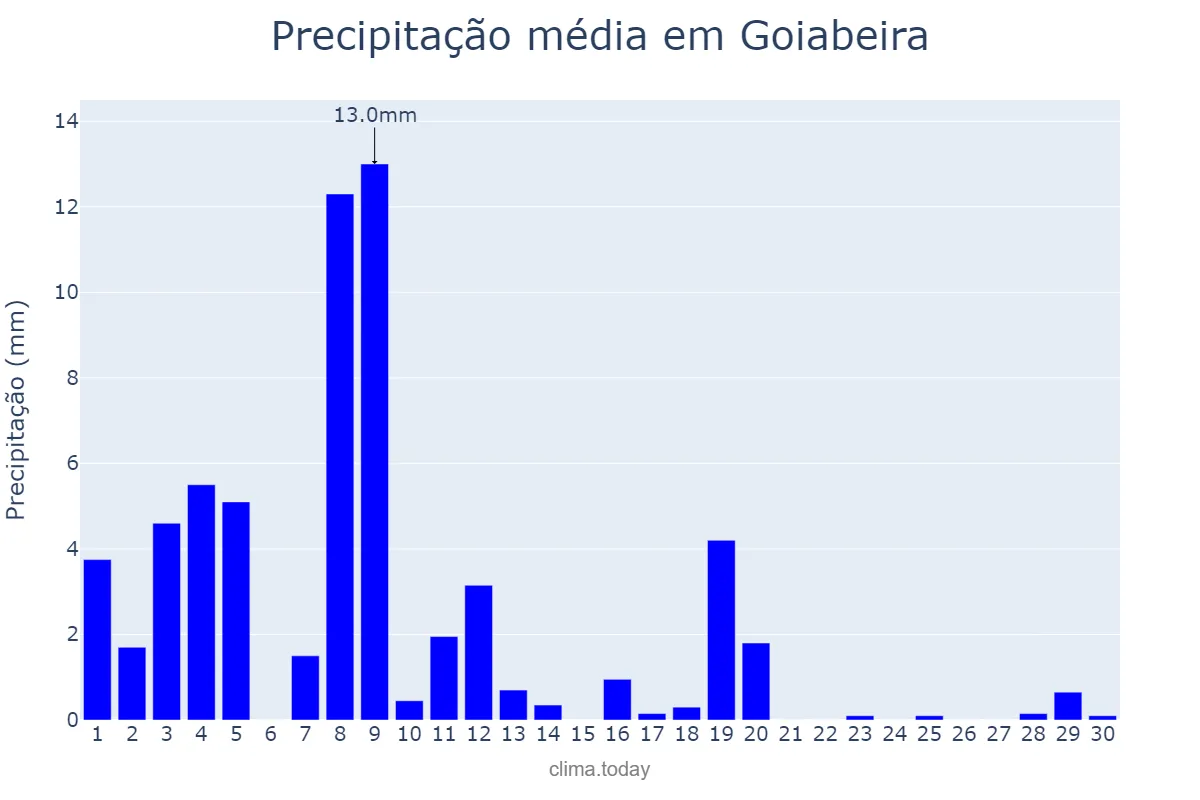 Precipitação em abril em Goiabeira, MG, BR