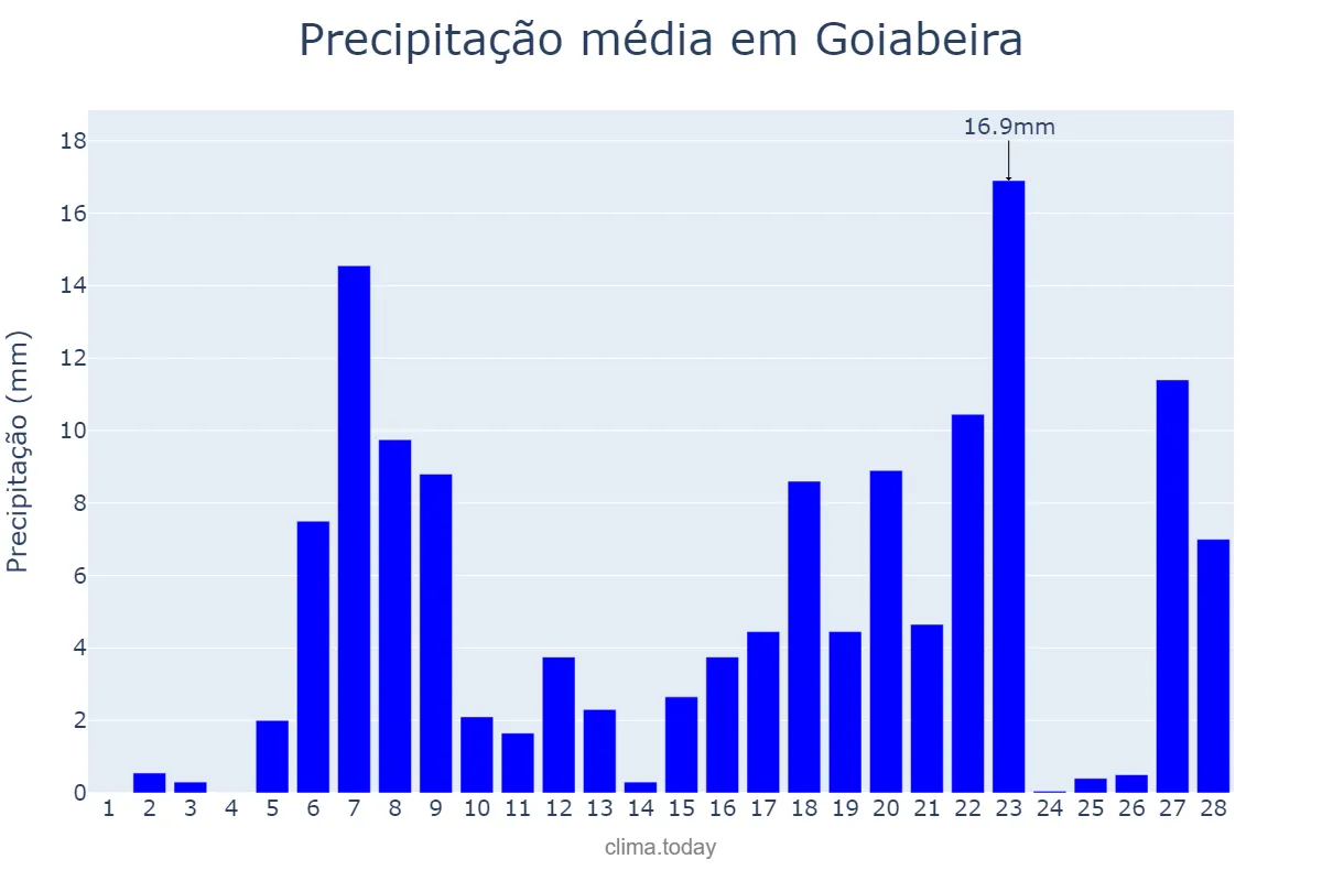 Precipitação em fevereiro em Goiabeira, MG, BR
