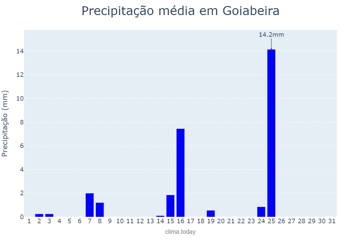 Precipitação em maio em Goiabeira, MG, BR