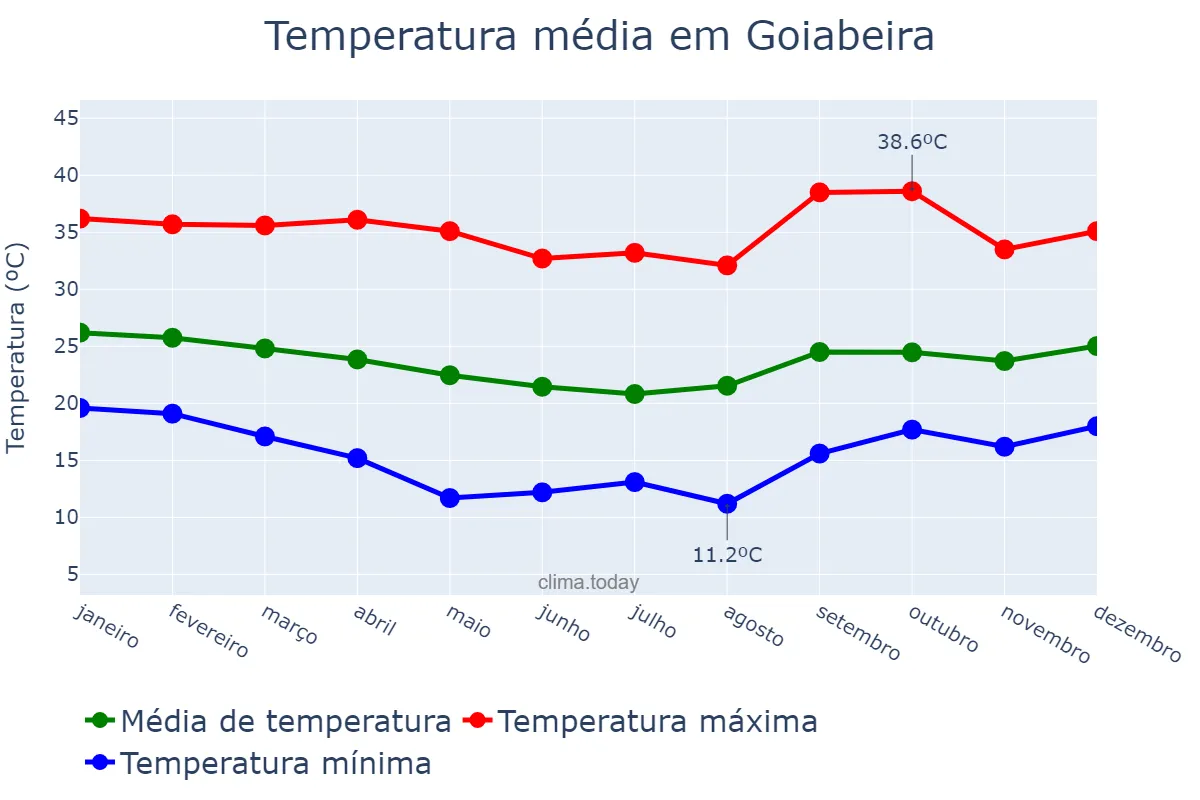 Temperatura anual em Goiabeira, MG, BR