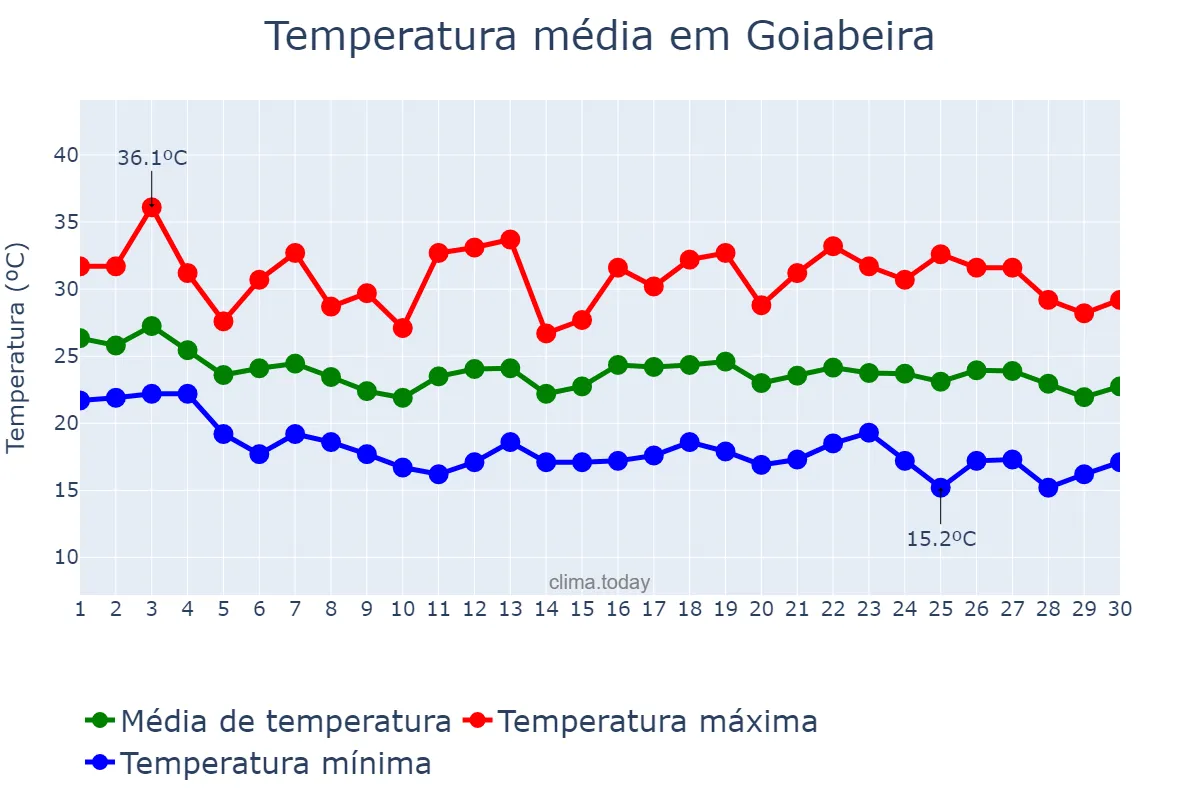 Temperatura em abril em Goiabeira, MG, BR